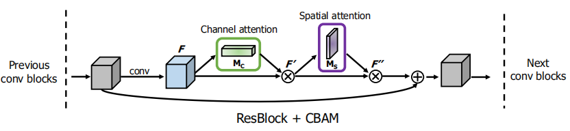 Resnet中加入CBAM